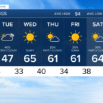 what's the weather going to be like tomorrow